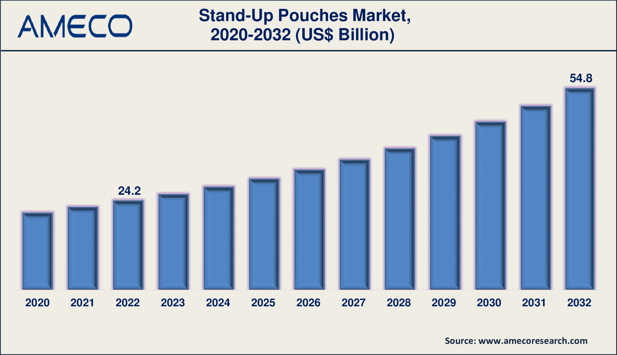 Stand-Up Pouches Market Dynamics